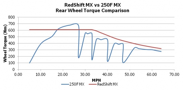 Charakterystyka momentu na tylnym kole BRD RedShift MX