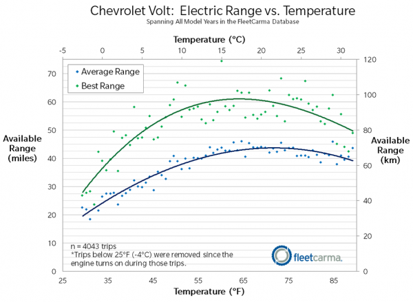 Chevrolet Volt - zasięg w trybie elektrycznym w zależności od temperatury