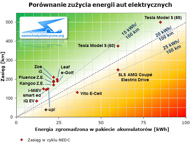 Porównanie zużycia energii aut elektrycznych (NEDC)