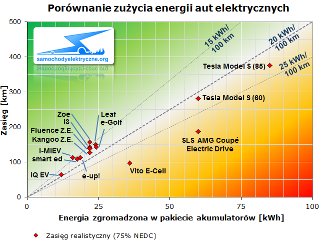 Porównanie zużycia energii aut elektrycznych (75% NEDC)