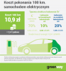 Greenway - koszty ładowania aut elektrycznych