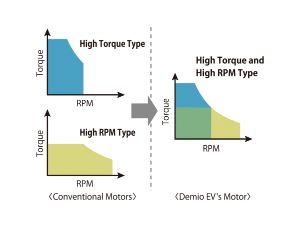porównanie charakterystyk mechanicznych typowych napędów trakcyjnych i napędu Mazdy Demio EV