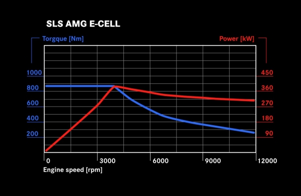 Mercedes-Benz SLS AMG E-Cell - charakterystyka mechaniczna