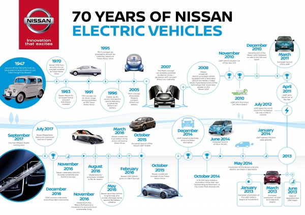 70-lat historii Nissana od czasu modelu Tama w 1947r.