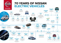 Nissan świętuje 70-lecie zaangażowania w EV