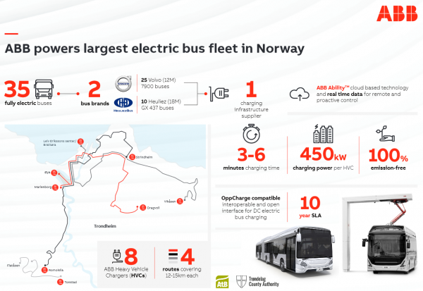ABB: 8 ładowarek HVC o mocy 450 kW dla 35 autobusów elektrycznych w Trondheim