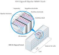 Akumulator Kawasaki Gigacell Bipolar NiMH