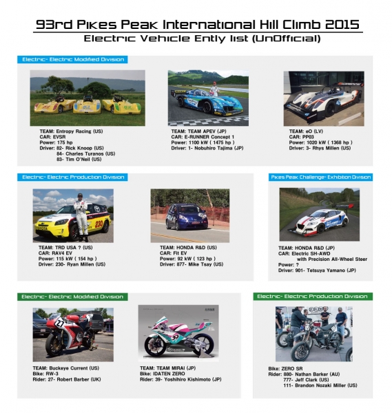 Nieoficjalna lista zawodników w PPIHC 2015