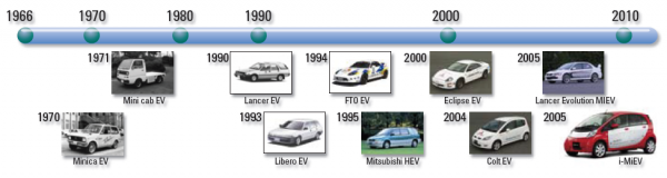 Historia samochodów elektrycznych Mitsubishi