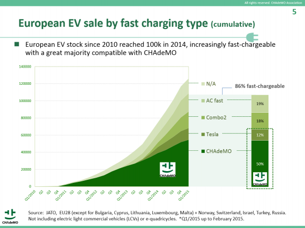 Udział CHAdeMO w europejskim rynku aut elektrycznych - luty 2015