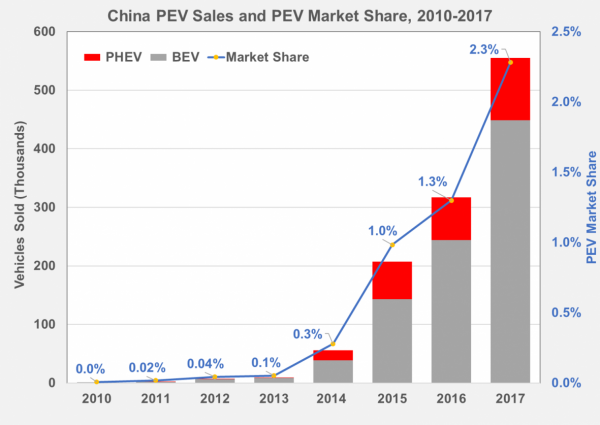 Wyniki sprzedaży EV/PHEV w Chinach, 2010-2017