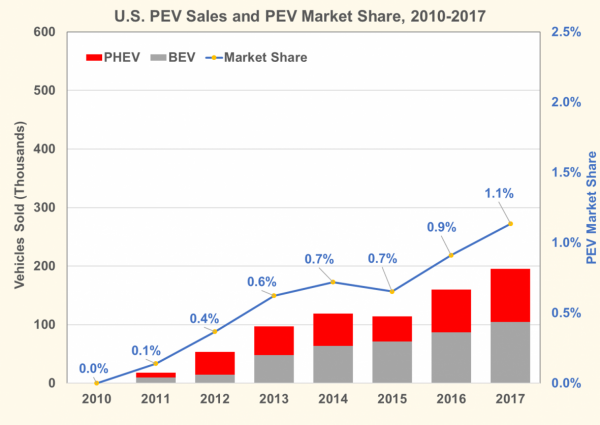 Wyniki sprzedaży EV/PHEV w USA, 2010-2017