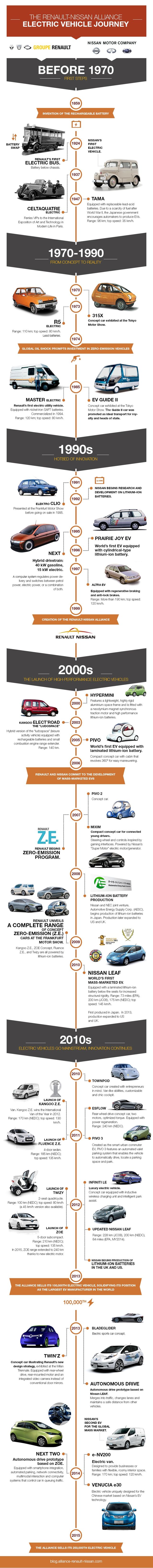 Historia elektryfikacji aut Nissana i Renault