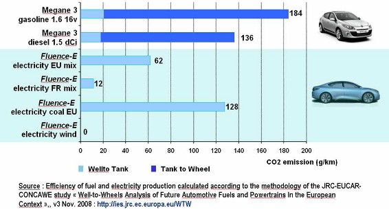 Analiza emisji CO<SUB>2</SUB> samochodów w zależności od źródeł pozyskiwania energii elektrycznej