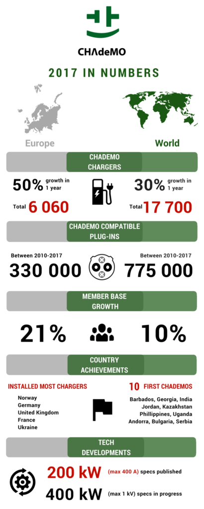 CHAdeMO - podsumowanie 2017 - infografika