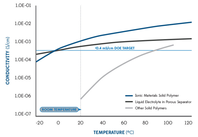Ionic Materials - przewodność jonowa w zależności od temperatury