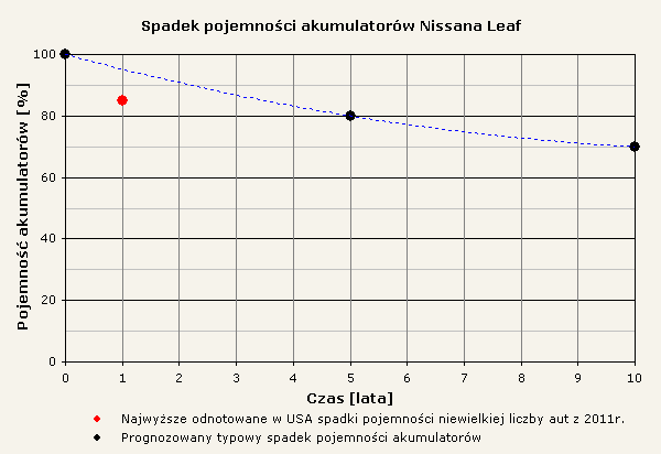 Spadek pojemności akumulatorów Nissana Leaf