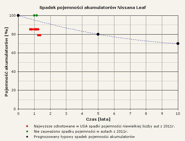 Spadek pojemności akumulatorów Nissana Leaf