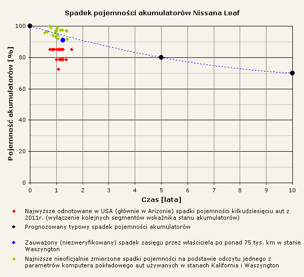 Spadek pojemności akumulatorów Nissana Leaf