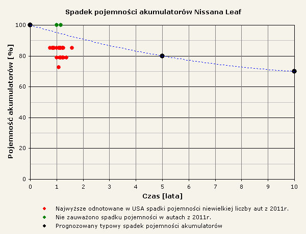 Spadek pojemności akumulatorów Nissana Leaf