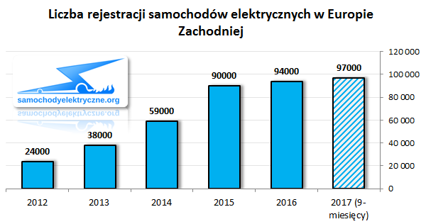Liczba rejestracji aut elektrycznych w Europie Zachodniej 201701-201709