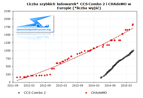 Liczba szybkich ładowarek CCS Combo 2 i CHAdeMO w Europie 2015 06 04