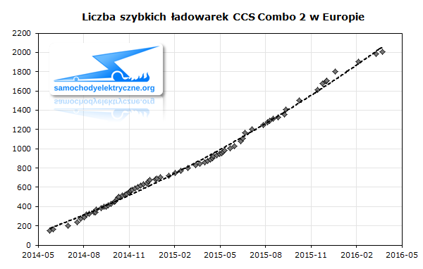 Liczba szybkich ładowarek CCS Combo 2 w Europie