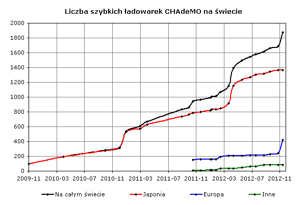 Liczba szybkich ładowarek CHAdeMO na świecie