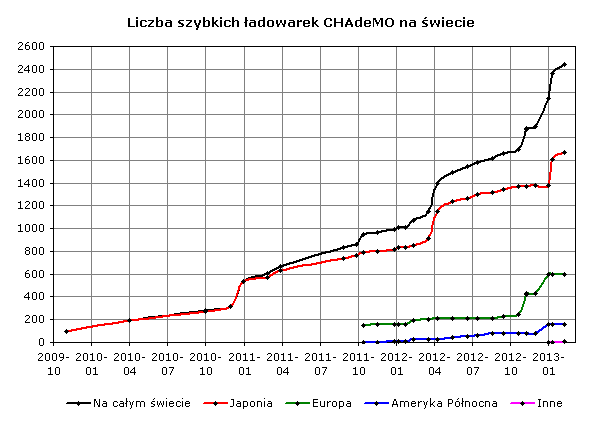 Liczba szybkich ładowarek CHAdeMO na świecie