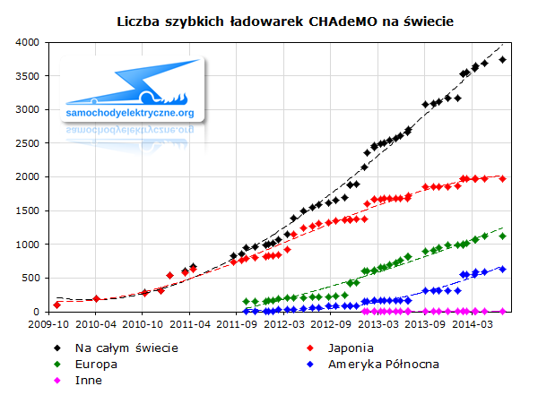 Liczba szybkich ładowarek CHAdeMO na świecie