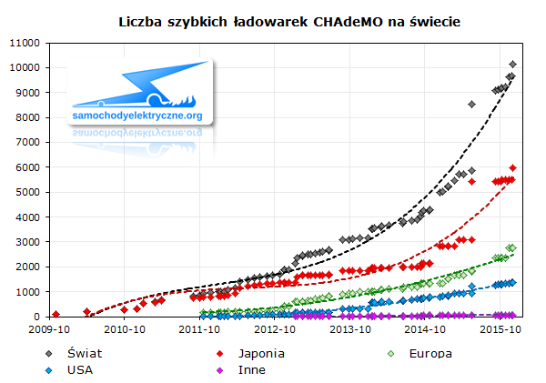 Liczba szybkich ładowarek CHAdeMO na świecie