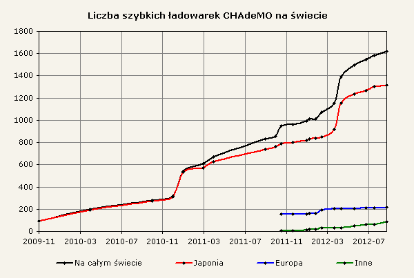 Liczba szybkich ładowarek CHAdeMO na świecie