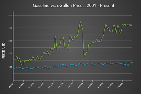 Porównanie cen benzyny i ekwiwalentu energii elektrycznej w USA od 2001 do 2012r.