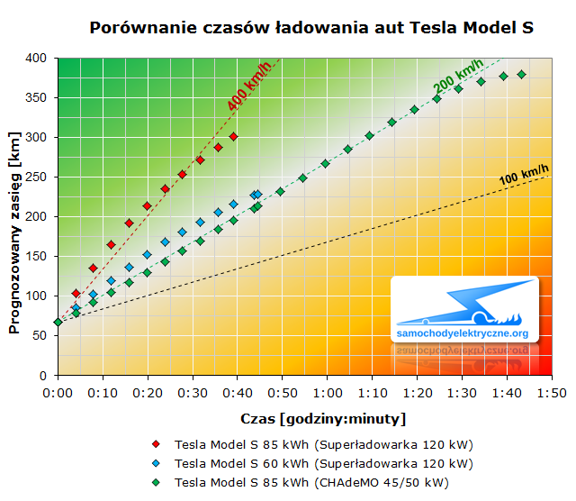Porównanie czasów ładowania aut Tesla Model S