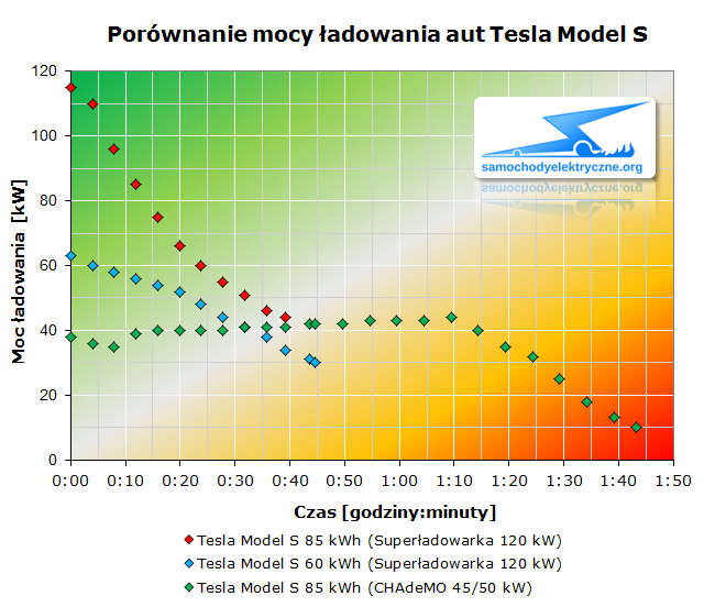 Porównanie mocy ładowania aut Tesla Model S