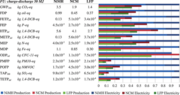 Porównanie wpływu akumulatorów NiMH, NCM i LFP na środowisko [1]