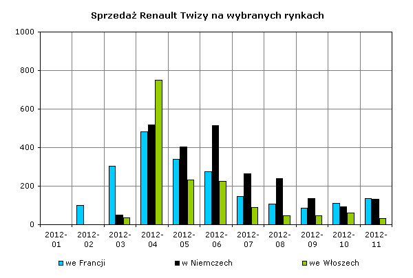 Sprzedaż Renault Twizy 2012-09 rynki