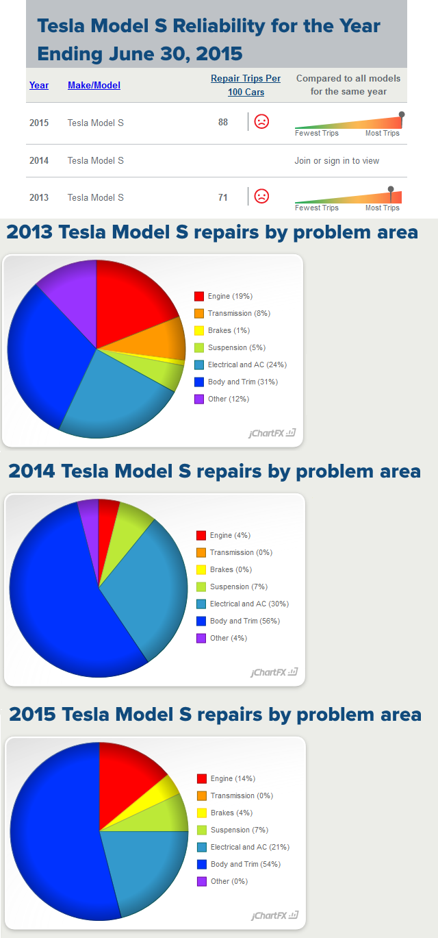 TrueDelta Tesla Model S awaryjność