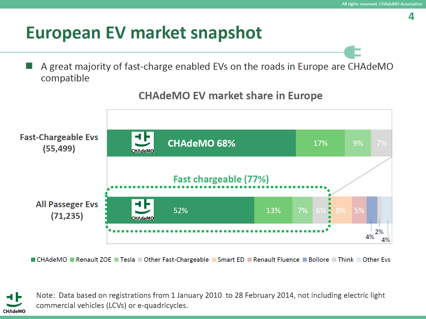 Udział CHAdeMO w europejskim rynku aut elektrycznych - luty 2014
