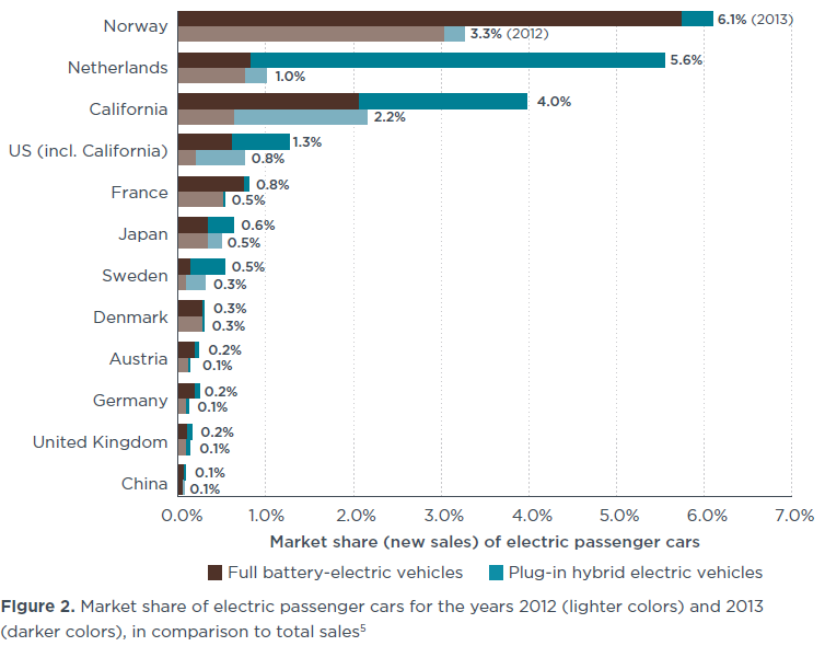 Udział EV/PHEV w rynku nowych aut w wybranych krajach w latach 2012-2013