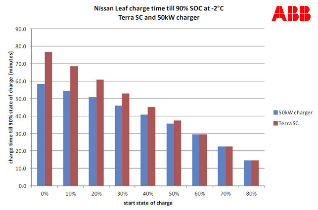 Poglądowe zestawienie czasu szybkiego ładowania Nissana Leaf do 90% pojemności w temperaturze -2°C ładowarkami o mocy 50 i 20 kW