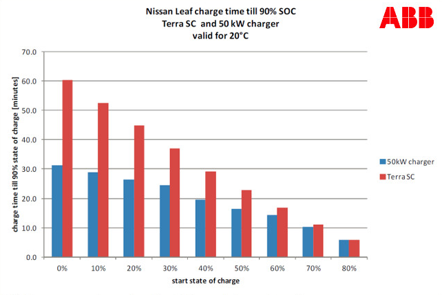 Poglądowe zestawienie czasu szybkiego ładowania Nissana Leaf do 90% pojemności w temperaturze 20°C ładowarkami o mocy 50 i 20 kW