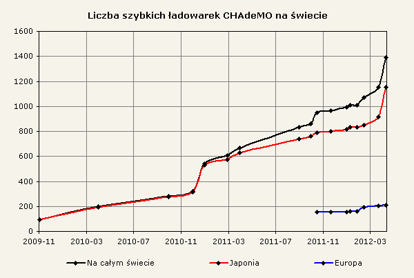 Liczba szybkich ładowarek CHAdeMO na świecie