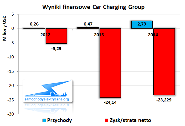 Wyniki finansowe Car Charging Group 2014-12