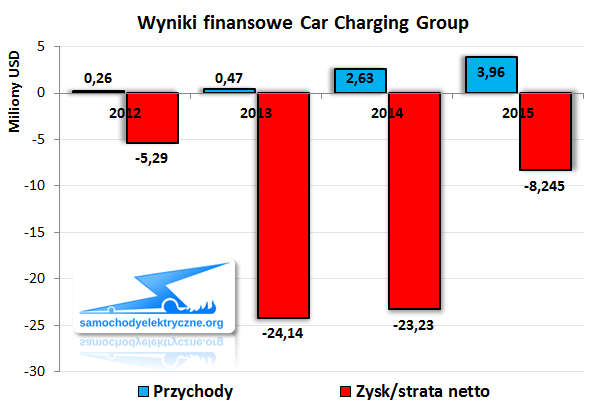 Wyniki finansowe Car Charging Group 2015-12
