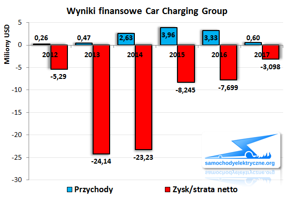 Wyniki finansowe Car Charging Group 2017-03