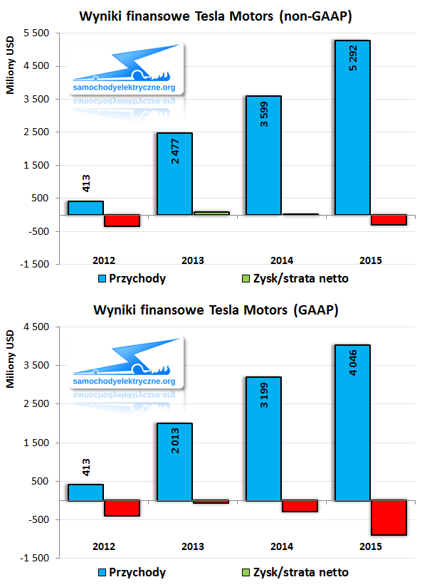 Wyniki finansowe Tesla Motors 2015-12