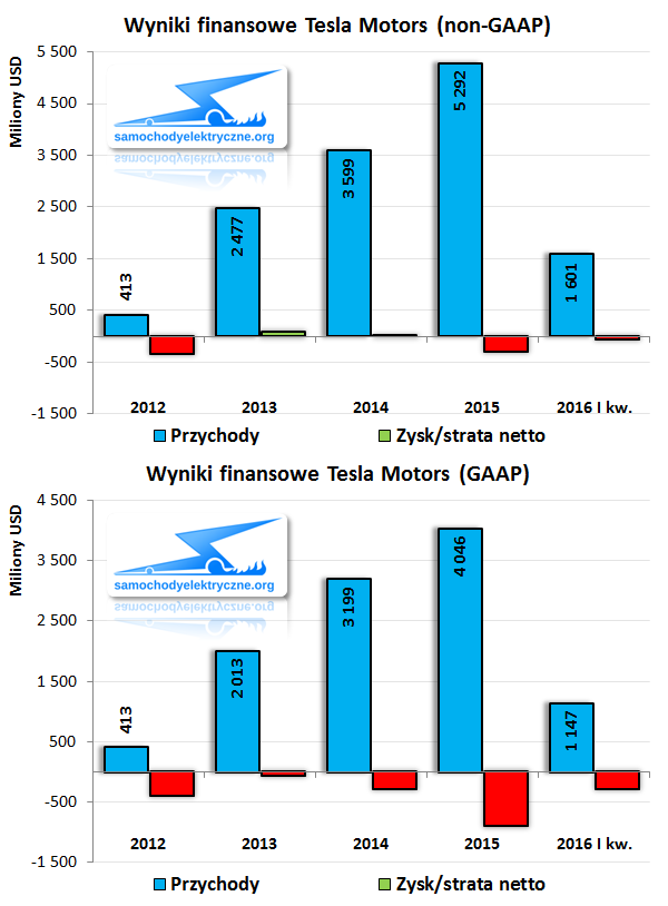 Wyniki finansowe Tesla Motors 2016-03