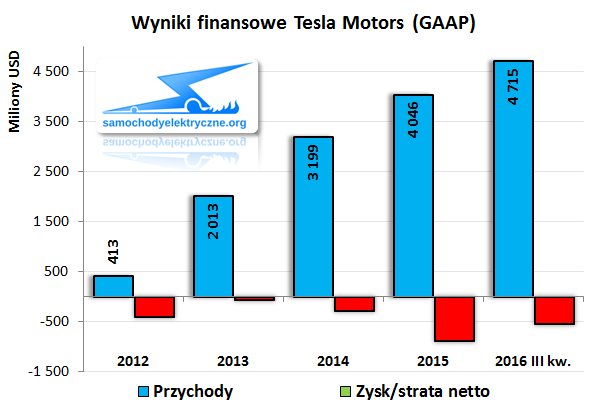 Wyniki finansowe Tesla Motors 2016-09 kw