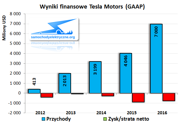 Wyniki finansowe Tesla Motors 2016-12 kw